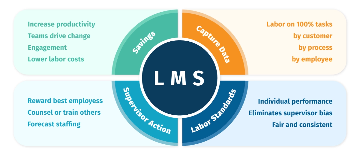 Labor Management